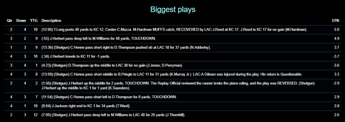 Chiefs 2020 W17 Chargers Biggest Plays